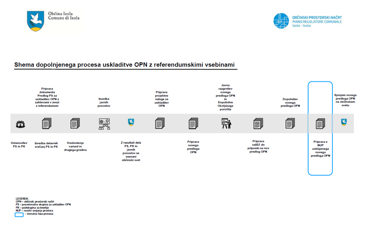 Shema procesa uskladitve OPN-priprava z NUP usklajenega novega predloga (junij '26)
